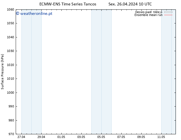 pressão do solo ECMWFTS Sáb 27.04.2024 10 UTC