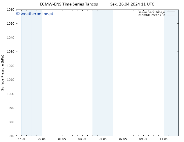 pressão do solo ECMWFTS Sáb 27.04.2024 11 UTC