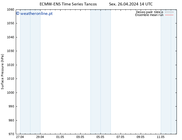 pressão do solo ECMWFTS Sáb 27.04.2024 14 UTC