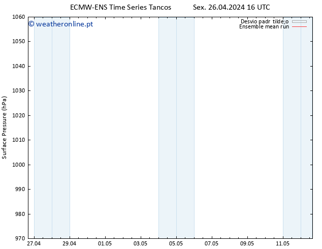 pressão do solo ECMWFTS Sáb 27.04.2024 16 UTC