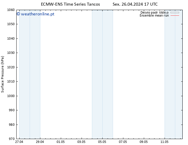 pressão do solo ECMWFTS Dom 28.04.2024 17 UTC