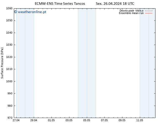 pressão do solo ECMWFTS Sáb 27.04.2024 18 UTC