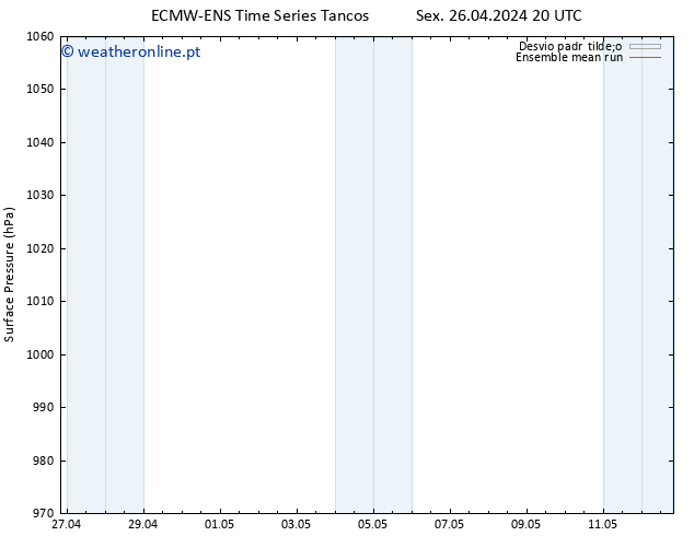 pressão do solo ECMWFTS Sáb 27.04.2024 20 UTC