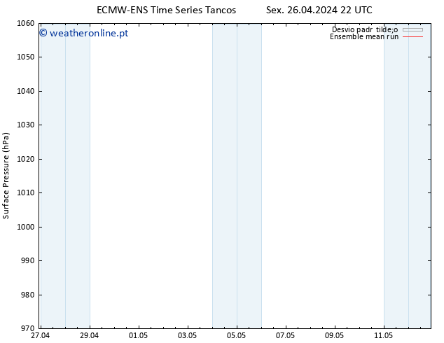 pressão do solo ECMWFTS Sáb 27.04.2024 22 UTC