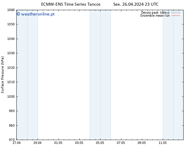 pressão do solo ECMWFTS Sáb 27.04.2024 23 UTC