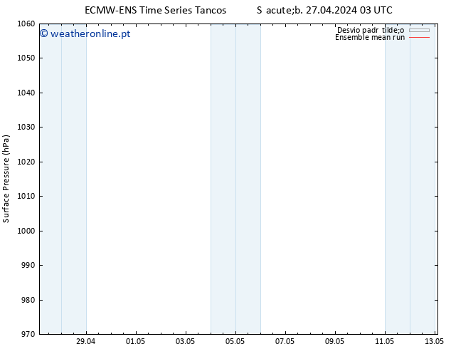 pressão do solo ECMWFTS Dom 28.04.2024 03 UTC