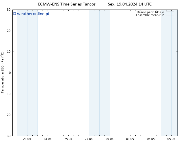 Temp. 850 hPa ECMWFTS Dom 21.04.2024 14 UTC