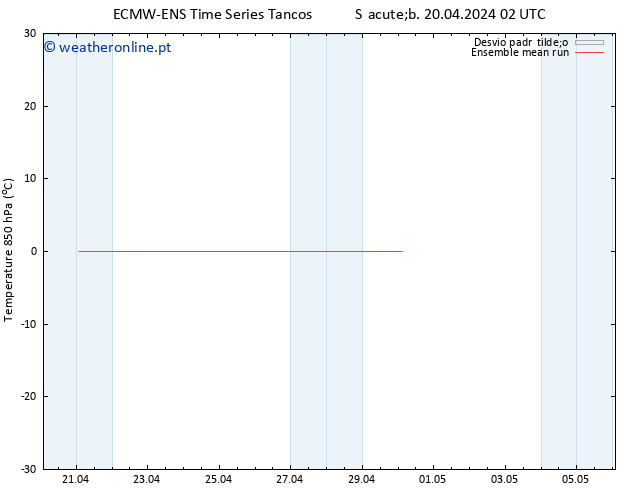 Temp. 850 hPa ECMWFTS Ter 30.04.2024 02 UTC