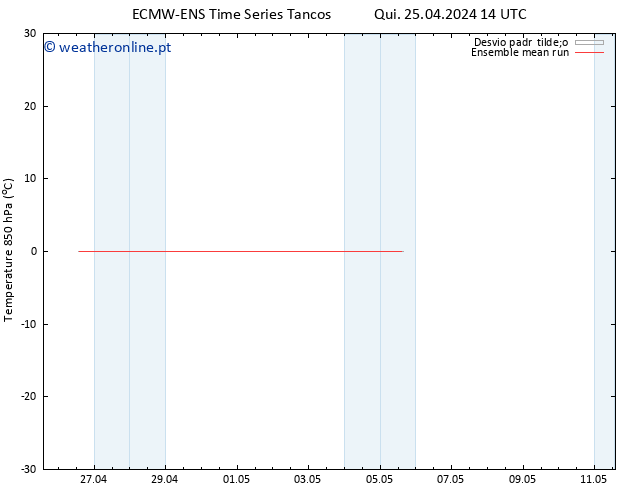 Temp. 850 hPa ECMWFTS Sex 26.04.2024 14 UTC