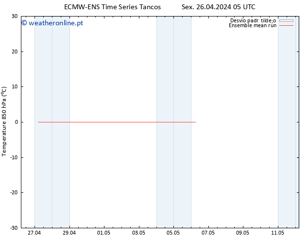 Temp. 850 hPa ECMWFTS Seg 06.05.2024 05 UTC