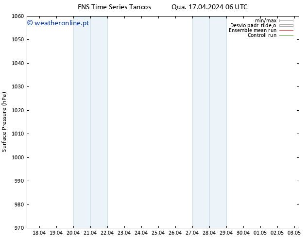 pressão do solo GEFS TS Qua 17.04.2024 12 UTC