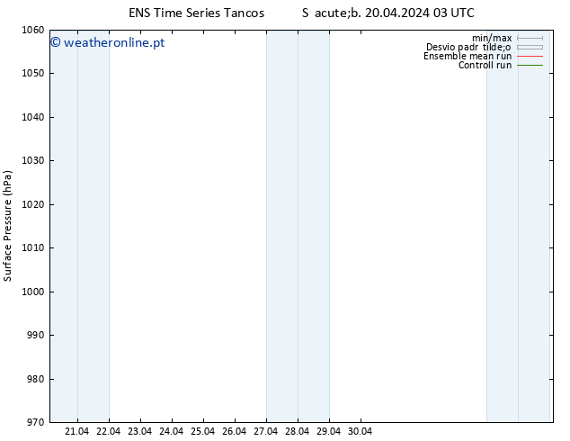 pressão do solo GEFS TS Sáb 20.04.2024 09 UTC