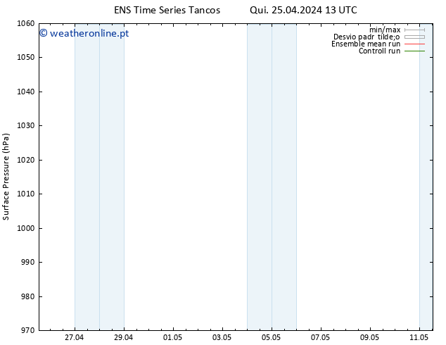 pressão do solo GEFS TS Qui 25.04.2024 19 UTC