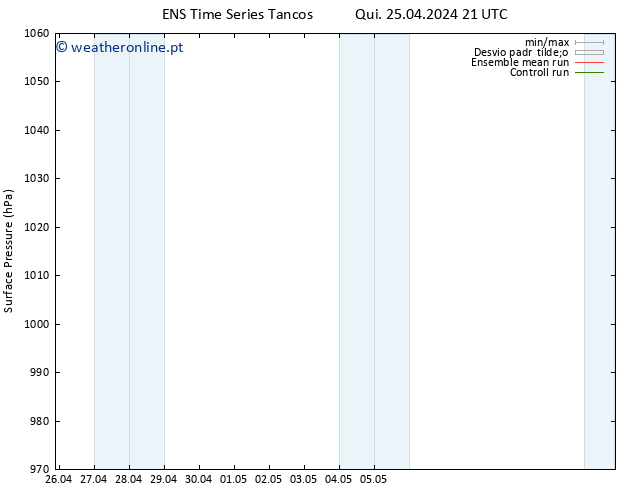 pressão do solo GEFS TS Qui 25.04.2024 21 UTC