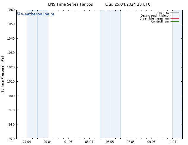 pressão do solo GEFS TS Qui 25.04.2024 23 UTC