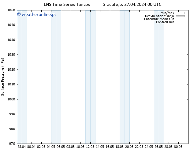 pressão do solo GEFS TS Sáb 27.04.2024 06 UTC