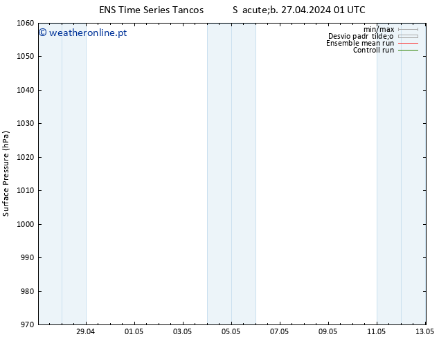 pressão do solo GEFS TS Dom 28.04.2024 01 UTC