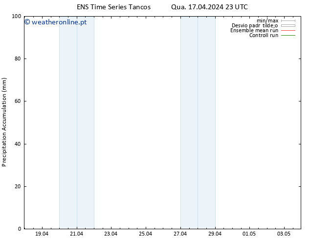 Precipitation accum. GEFS TS Qui 18.04.2024 05 UTC