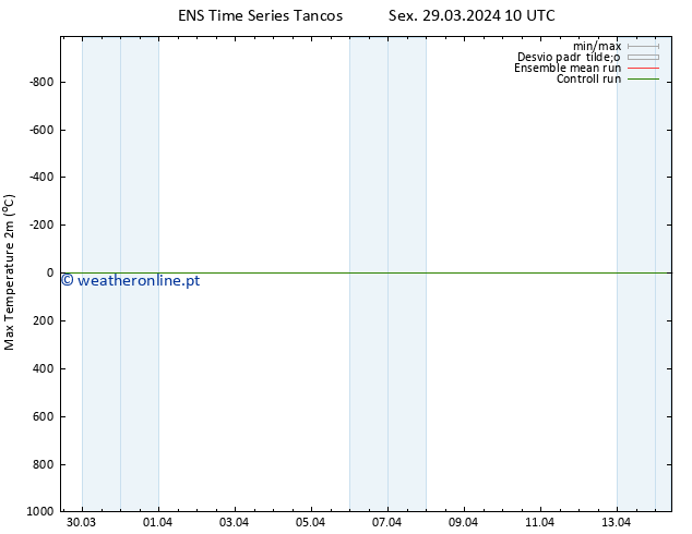 temperatura máx. (2m) GEFS TS Sáb 30.03.2024 10 UTC