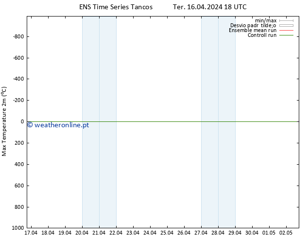 temperatura máx. (2m) GEFS TS Seg 22.04.2024 12 UTC