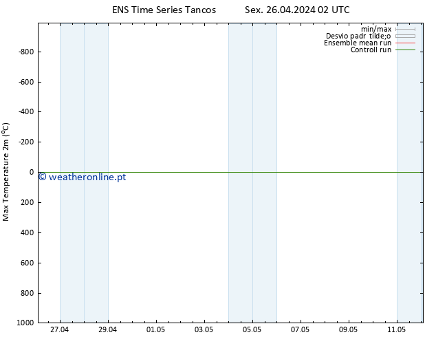 temperatura máx. (2m) GEFS TS Sáb 27.04.2024 02 UTC