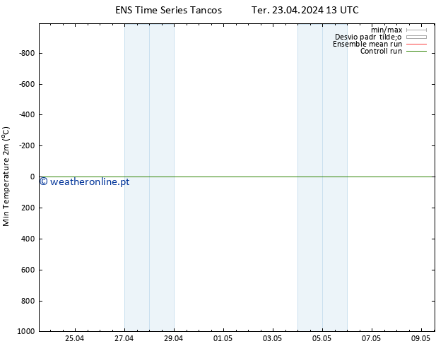 temperatura mín. (2m) GEFS TS Seg 29.04.2024 07 UTC