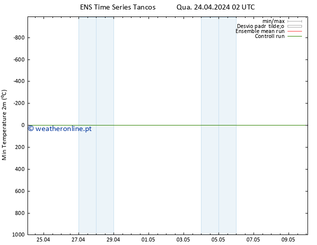 temperatura mín. (2m) GEFS TS Qua 24.04.2024 08 UTC