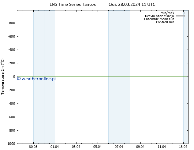 Temperatura (2m) GEFS TS Qui 28.03.2024 11 UTC
