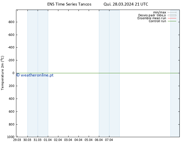 Temperatura (2m) GEFS TS Qui 28.03.2024 21 UTC