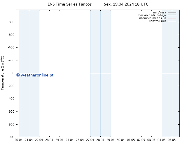 Temperatura (2m) GEFS TS Dom 05.05.2024 18 UTC