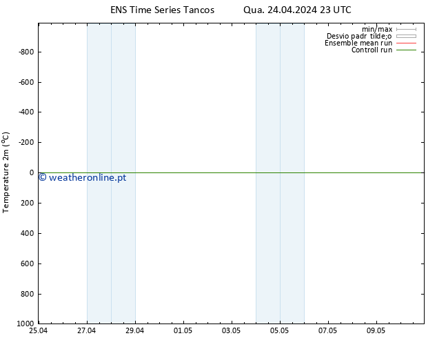 Temperatura (2m) GEFS TS Sex 26.04.2024 17 UTC