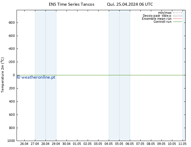 Temperatura (2m) GEFS TS Qui 25.04.2024 06 UTC