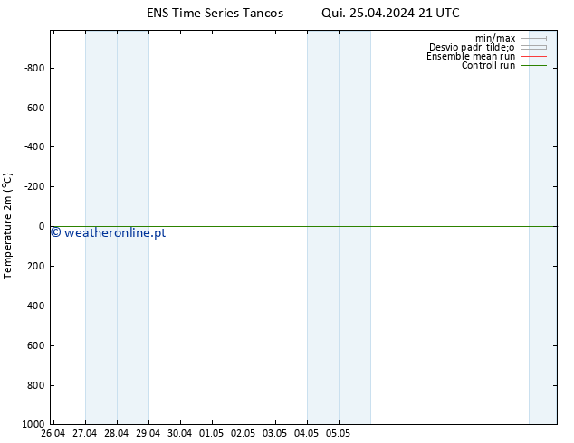 Temperatura (2m) GEFS TS Sex 03.05.2024 21 UTC