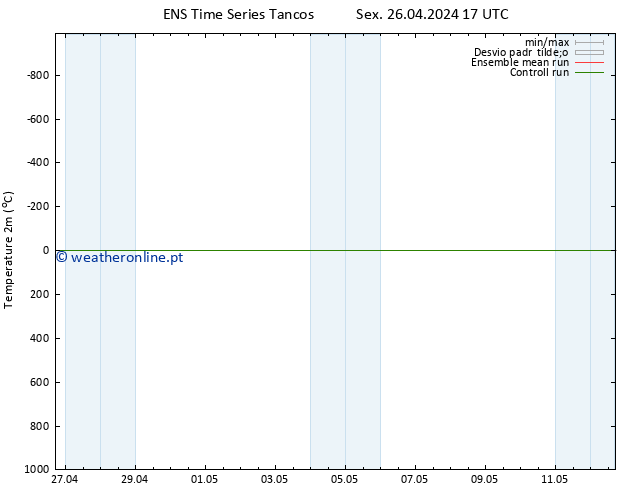 Temperatura (2m) GEFS TS Sáb 27.04.2024 17 UTC