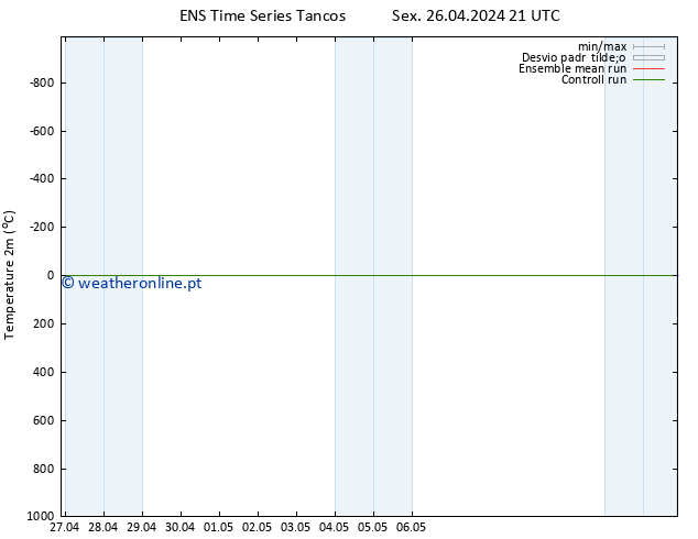 Temperatura (2m) GEFS TS Sáb 27.04.2024 03 UTC