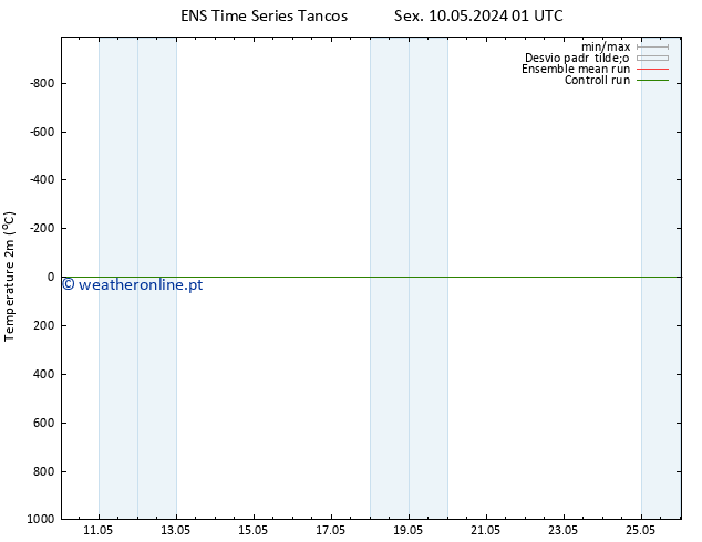 Temperatura (2m) GEFS TS Qui 16.05.2024 19 UTC