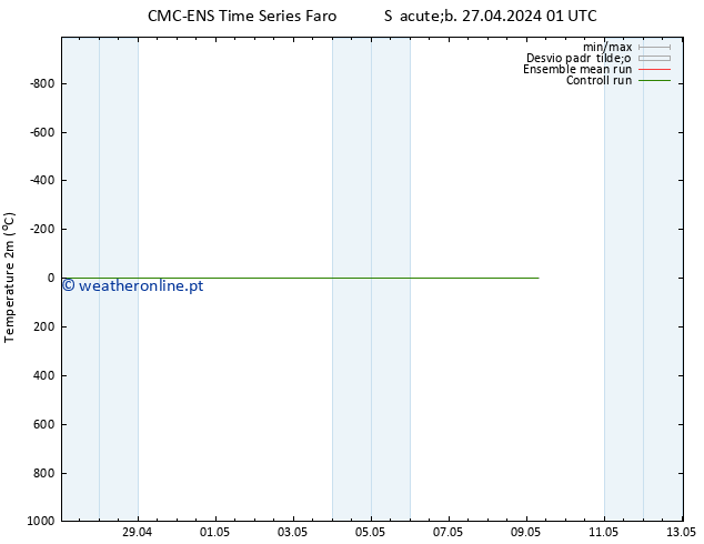 Temperatura (2m) CMC TS Sáb 27.04.2024 01 UTC