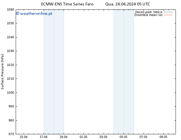 pressão do solo ECMWFTS Qui 25.04.2024 05 UTC