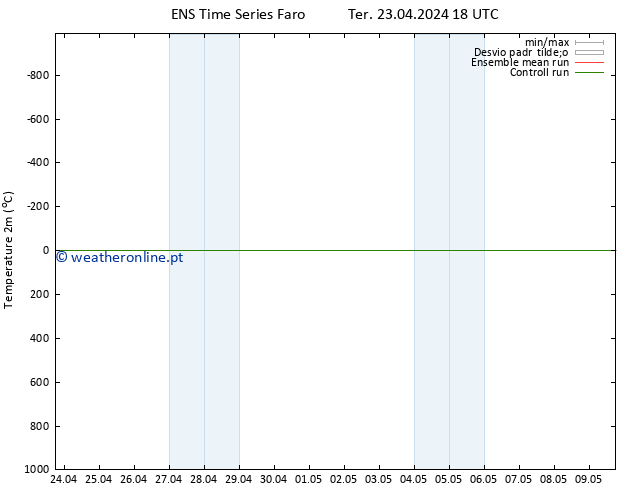 Temperatura (2m) GEFS TS Ter 23.04.2024 18 UTC