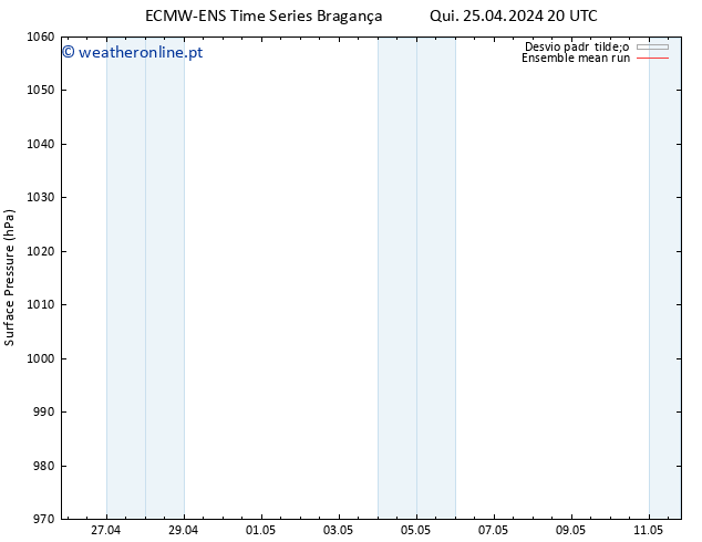 pressão do solo ECMWFTS Sex 26.04.2024 20 UTC