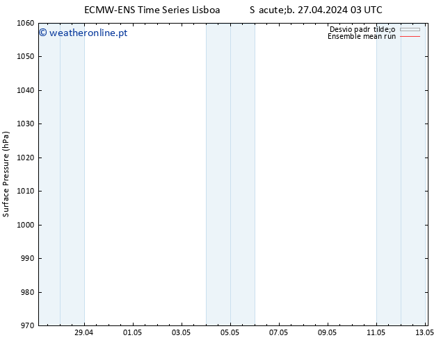 pressão do solo ECMWFTS Dom 28.04.2024 03 UTC