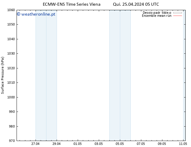 pressão do solo ECMWFTS Sex 26.04.2024 05 UTC
