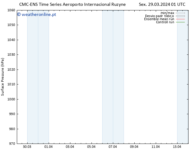 pressão do solo CMC TS Sex 29.03.2024 01 UTC