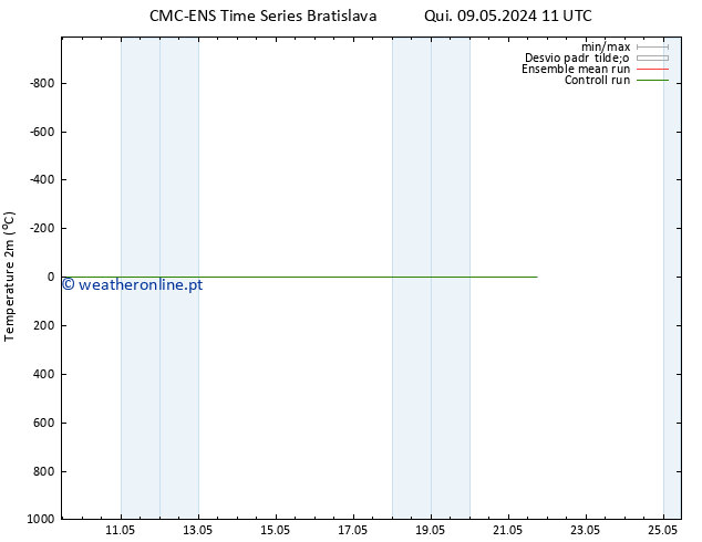 Temperatura (2m) CMC TS Qui 09.05.2024 11 UTC