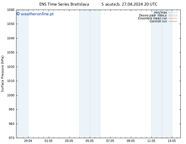 pressão do solo GEFS TS Sáb 27.04.2024 20 UTC