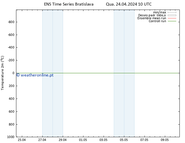 Temperatura (2m) GEFS TS Qua 24.04.2024 10 UTC