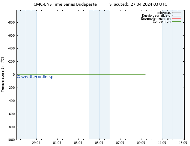 Temperatura (2m) CMC TS Sáb 27.04.2024 03 UTC