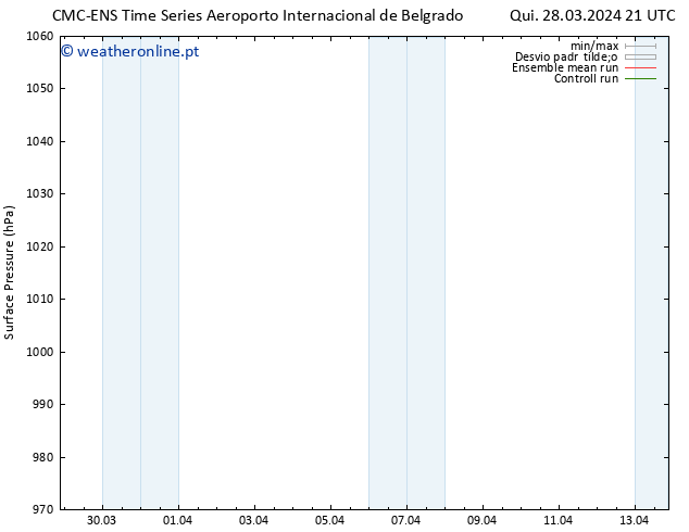 pressão do solo CMC TS Qui 28.03.2024 21 UTC