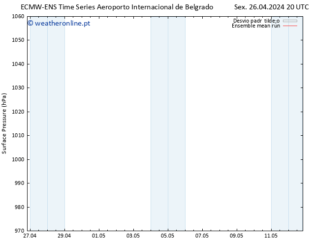 pressão do solo ECMWFTS Sáb 27.04.2024 20 UTC