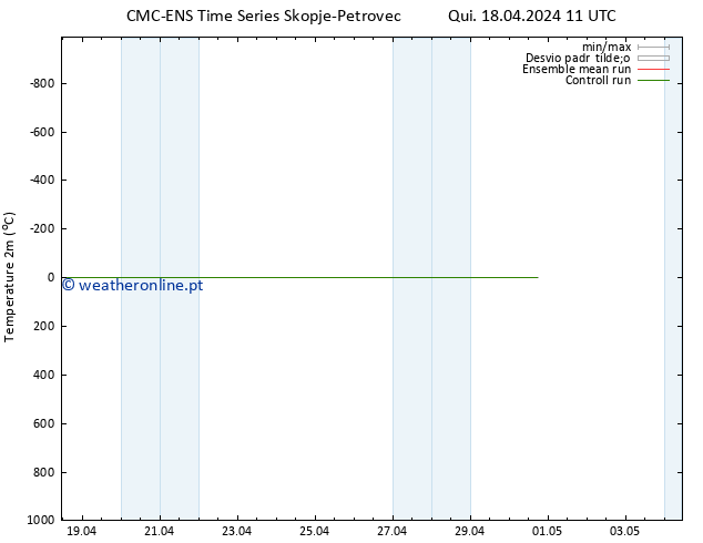 Temperatura (2m) CMC TS Qui 18.04.2024 11 UTC
